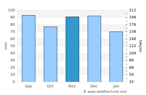 Tonawanda average rain in November