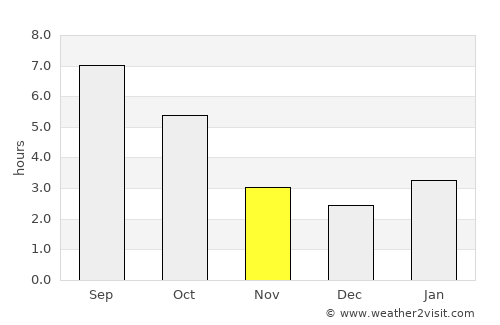 Tonawanda average rain in November