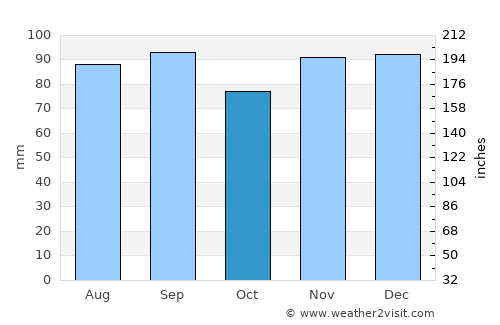 Tonawanda average rain in October