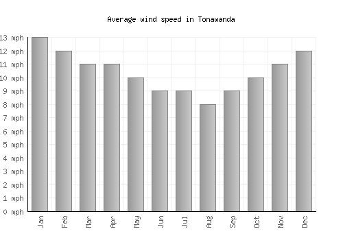 Tonawanda average winspeed by month (mph)