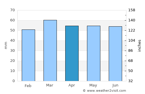 Tonbridge average rain in April