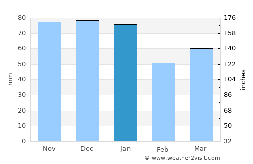 Tonbridge average rain in January
