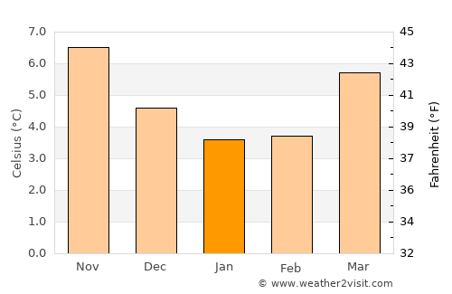 Tonbridge average temperature in January