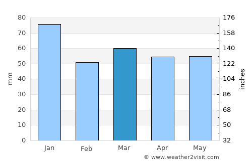 Tonbridge average rain in March