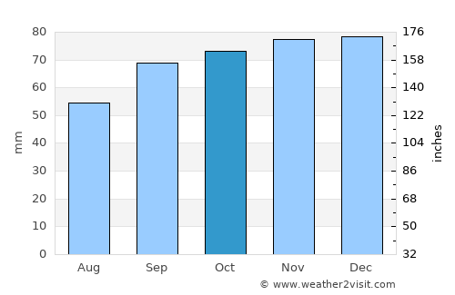 Tonbridge average rain in October