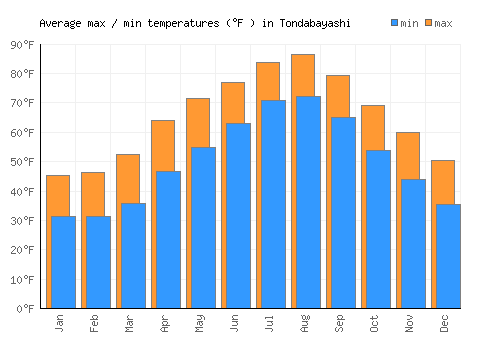 Tondabayashi average minimum / maximum temperatures (Fahrenheit)