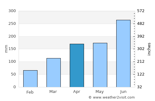 Tondabayashi average rain in April