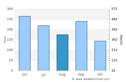 Tondabayashi average rain in August