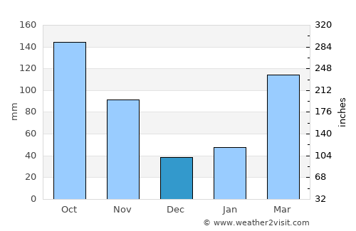 Tondabayashi average rain in December