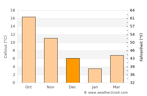 Tondabayashi average temperature in December