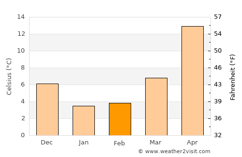 Tondabayashi average temperature in February