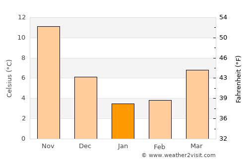 Tondabayashi average temperature in January