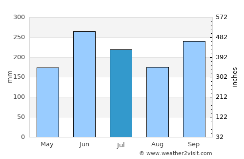 Tondabayashi average rain in July