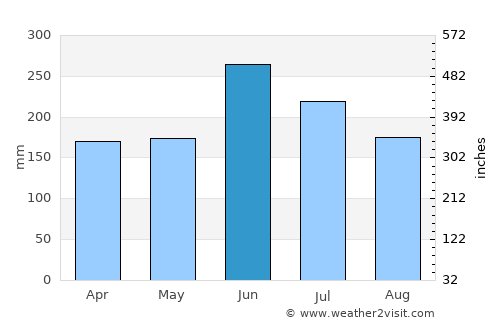 Tondabayashi average rain in June