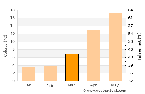 Tondabayashi average temperature in March