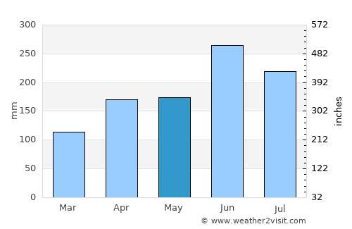 Tondabayashi average rain in May