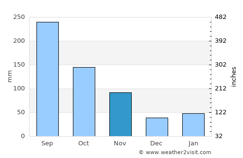 Tondabayashi average rain in November