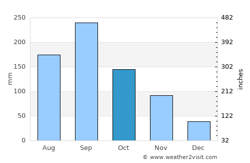 Tondabayashi average rain in October