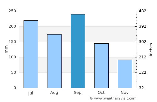Tondabayashi average rain in September