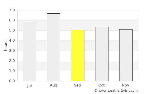 Tondabayashi average rain in September