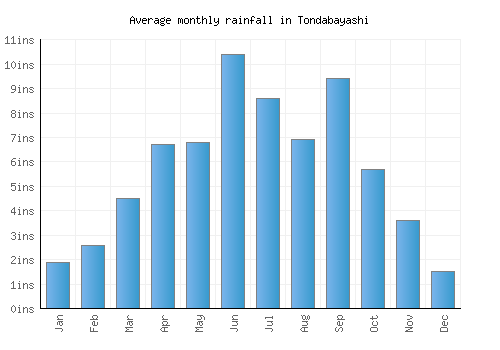 Tondabayashi monthly rainfall chart (inches)