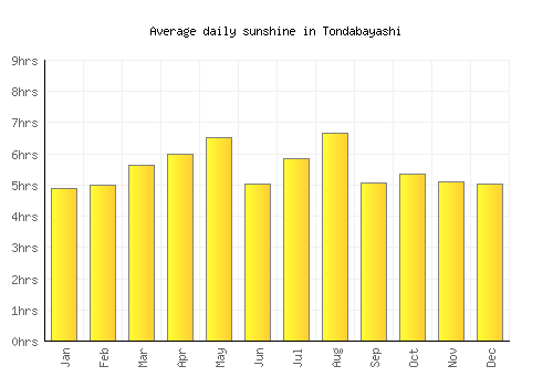 Tondabayashi average daily sunshine chart