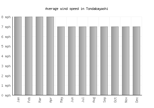 Tondabayashi average winspeed by month (mph)