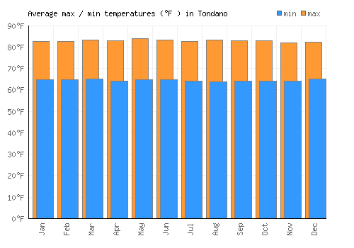 Tondano average minimum / maximum temperatures (Fahrenheit)
