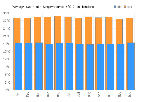 Tondano average minimum / maximum temperatures (Celsius)