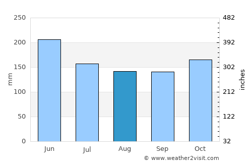 Tondano average rain in August
