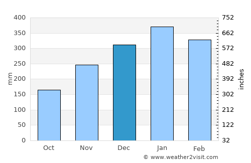 Tondano average rain in December