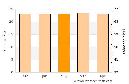 Tondano average temperature in February