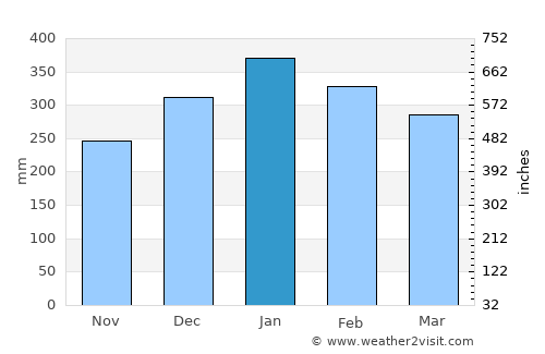 Tondano average rain in January