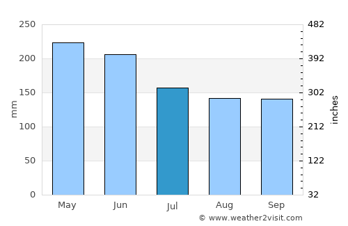 Tondano average rain in July