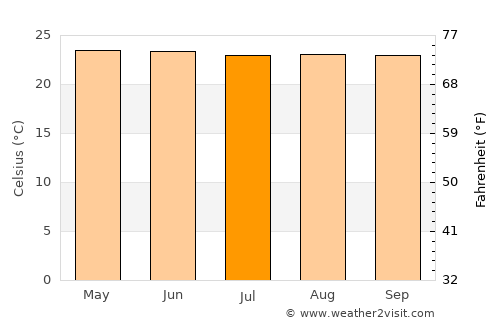 Tondano average temperature in July