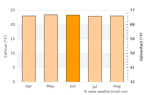 Tondano average temperature in June