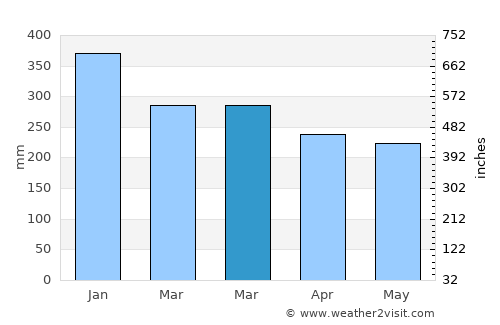 Tondano average rain in March
