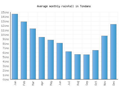 Tondano monthly rainfall chart (inches)