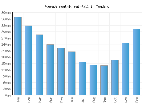Tondano monthly rainfall chart (mm)