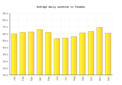 Tondano average daily sunshine chart