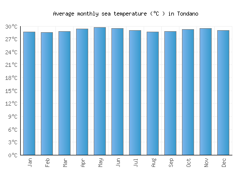 Tondano average sea temperature chart (Celsius)