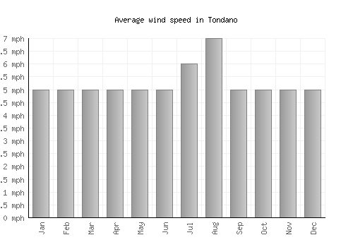 Tondano average winspeed by month (mph)