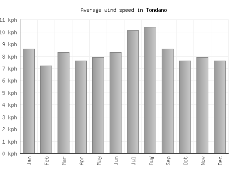 Tondano average winspeed by month (km/h)