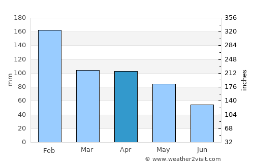 Tondela average rain in April
