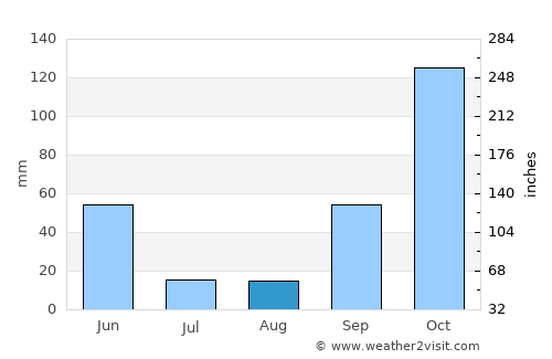 Tondela average rain in August
