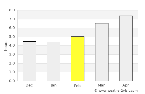 Tondela average rain in February