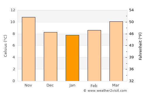Tondela average temperature in January