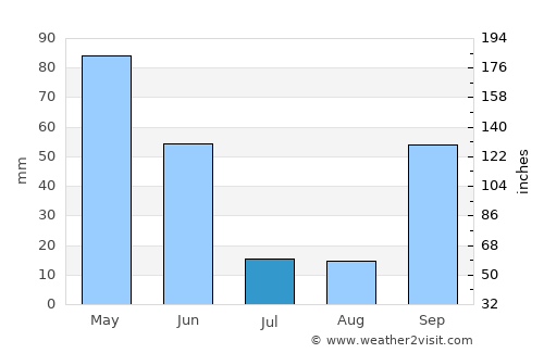 Tondela average rain in July