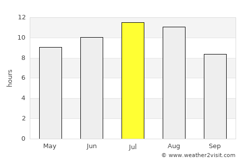 Tondela average rain in July