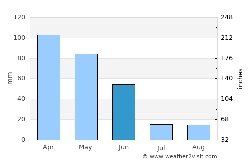 Tondela average rain in June